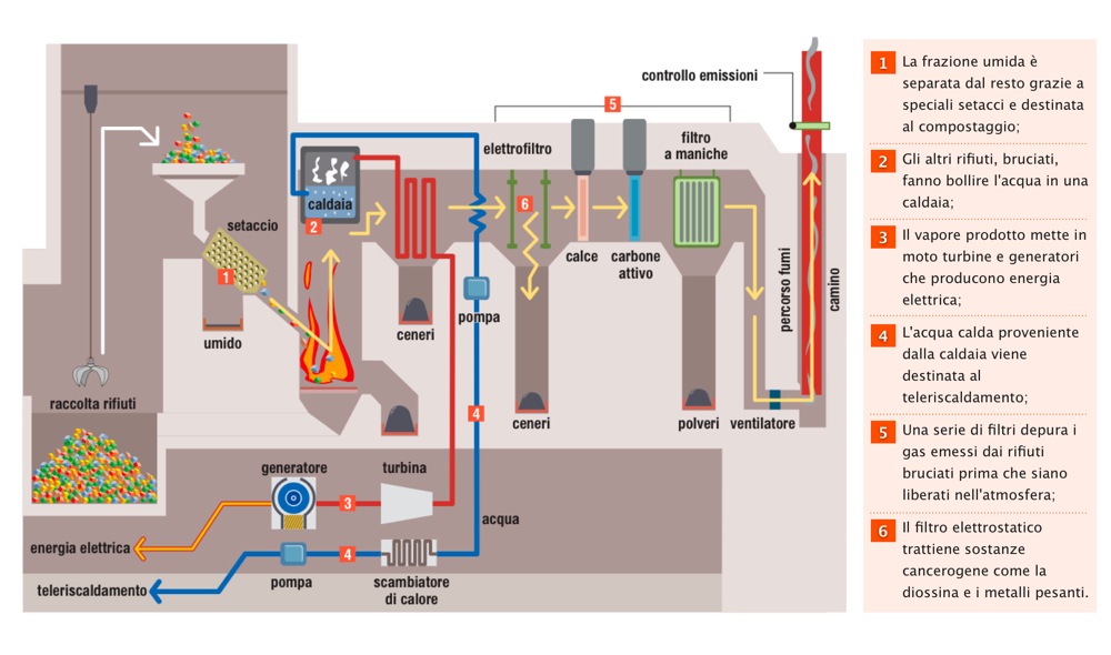 Inceneritore Termovalorizzatore Eraslazio